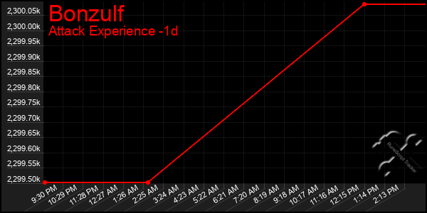 Last 24 Hours Graph of Bonzulf