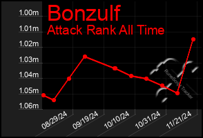 Total Graph of Bonzulf