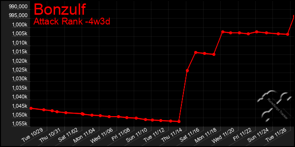 Last 31 Days Graph of Bonzulf