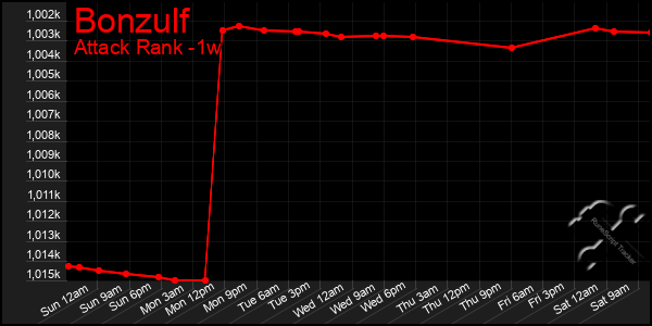 Last 7 Days Graph of Bonzulf