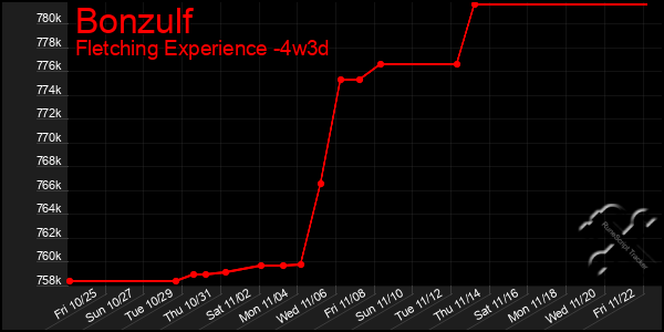 Last 31 Days Graph of Bonzulf