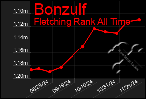 Total Graph of Bonzulf