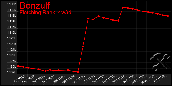 Last 31 Days Graph of Bonzulf