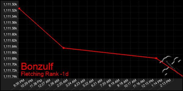 Last 24 Hours Graph of Bonzulf