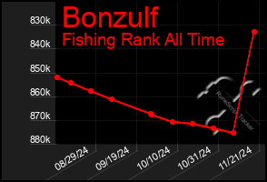 Total Graph of Bonzulf