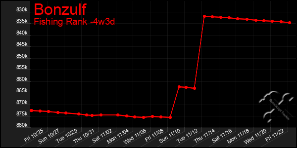 Last 31 Days Graph of Bonzulf