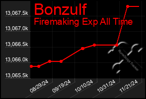 Total Graph of Bonzulf