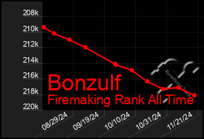 Total Graph of Bonzulf