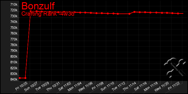 Last 31 Days Graph of Bonzulf