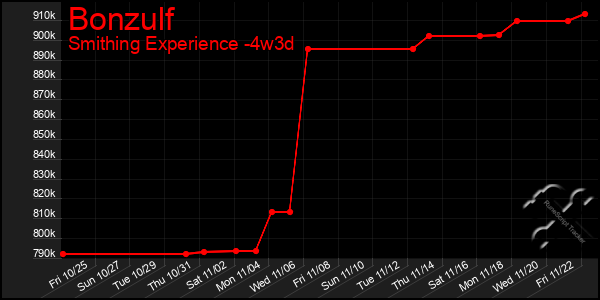 Last 31 Days Graph of Bonzulf