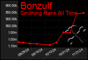 Total Graph of Bonzulf