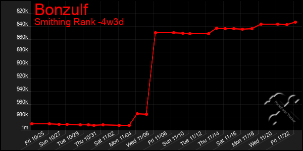 Last 31 Days Graph of Bonzulf