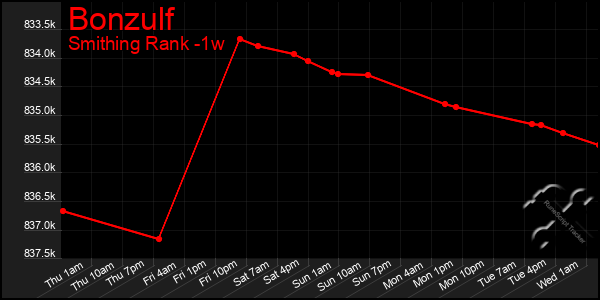 Last 7 Days Graph of Bonzulf