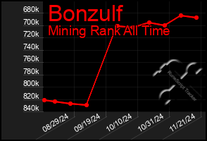 Total Graph of Bonzulf