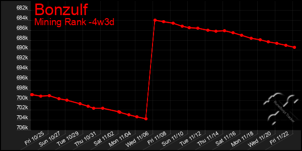 Last 31 Days Graph of Bonzulf