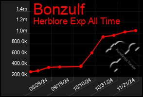 Total Graph of Bonzulf