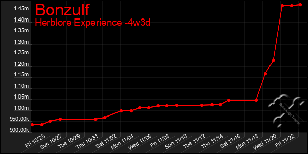 Last 31 Days Graph of Bonzulf