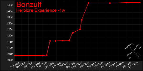 Last 7 Days Graph of Bonzulf