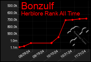 Total Graph of Bonzulf