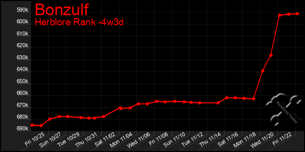 Last 31 Days Graph of Bonzulf