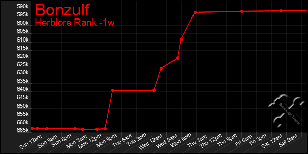 Last 7 Days Graph of Bonzulf