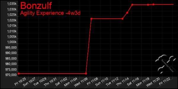 Last 31 Days Graph of Bonzulf