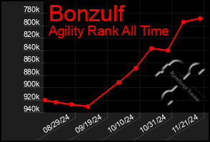 Total Graph of Bonzulf