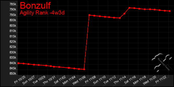 Last 31 Days Graph of Bonzulf