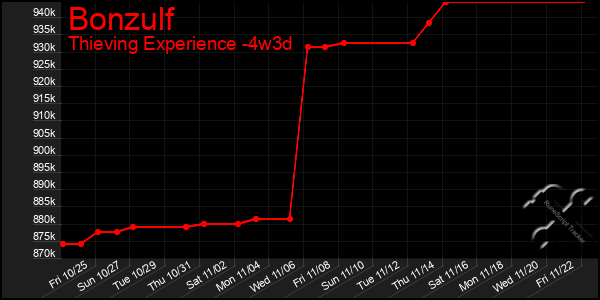 Last 31 Days Graph of Bonzulf