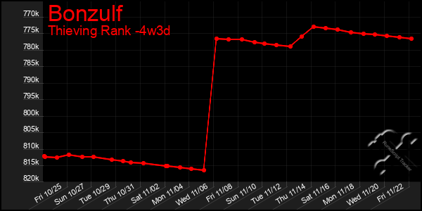 Last 31 Days Graph of Bonzulf