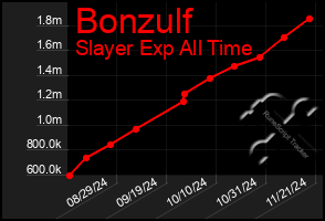 Total Graph of Bonzulf