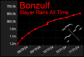 Total Graph of Bonzulf