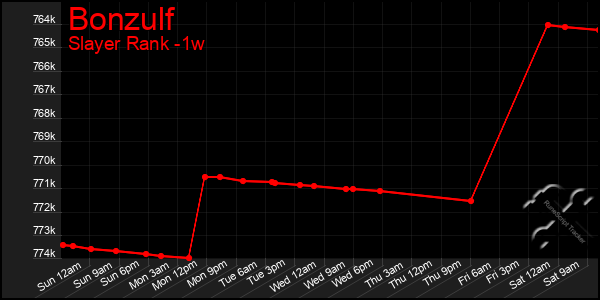 Last 7 Days Graph of Bonzulf