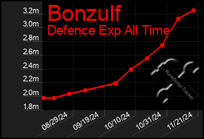 Total Graph of Bonzulf