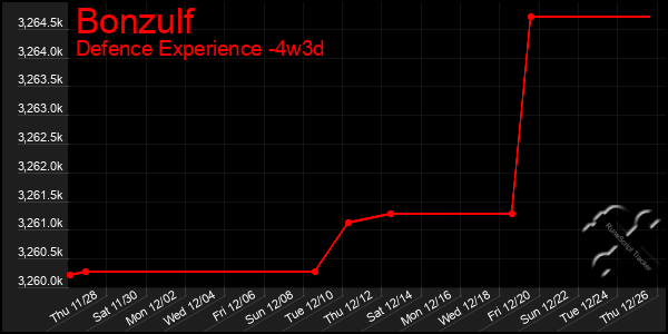 Last 31 Days Graph of Bonzulf