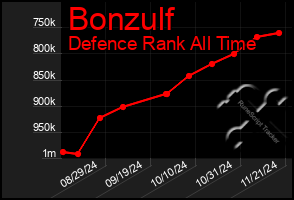 Total Graph of Bonzulf