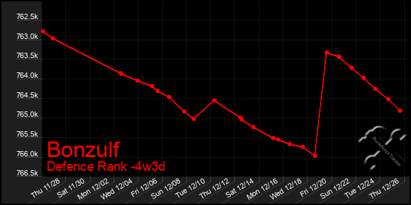 Last 31 Days Graph of Bonzulf