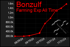 Total Graph of Bonzulf