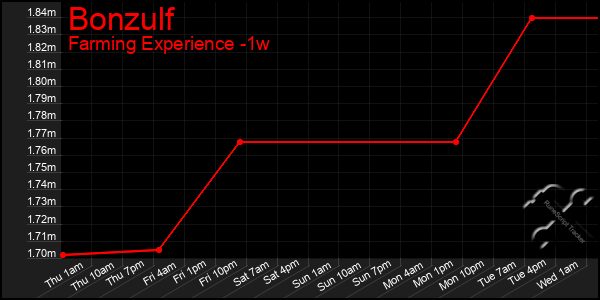 Last 7 Days Graph of Bonzulf