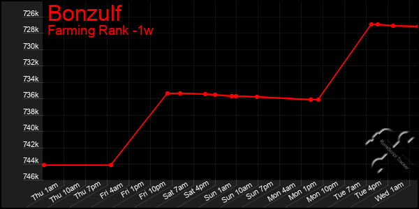 Last 7 Days Graph of Bonzulf