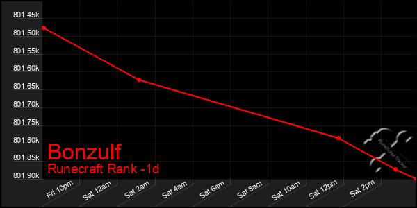 Last 24 Hours Graph of Bonzulf