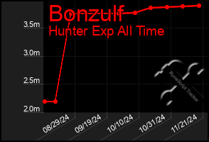 Total Graph of Bonzulf