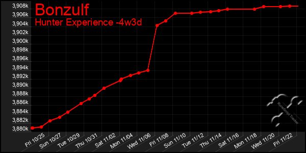 Last 31 Days Graph of Bonzulf