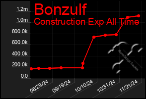 Total Graph of Bonzulf