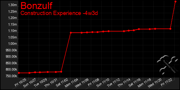 Last 31 Days Graph of Bonzulf