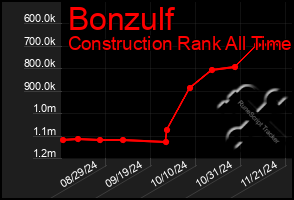 Total Graph of Bonzulf