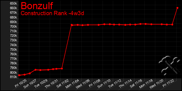 Last 31 Days Graph of Bonzulf