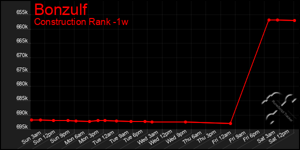 Last 7 Days Graph of Bonzulf