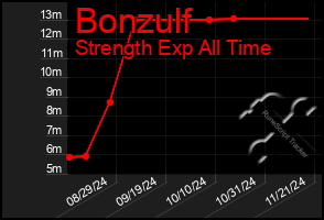 Total Graph of Bonzulf