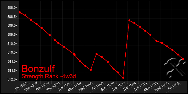 Last 31 Days Graph of Bonzulf